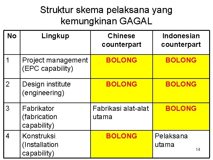 Struktur skema pelaksana yang kemungkinan GAGAL No Lingkup Chinese counterpart Indonesian counterpart 1 Project