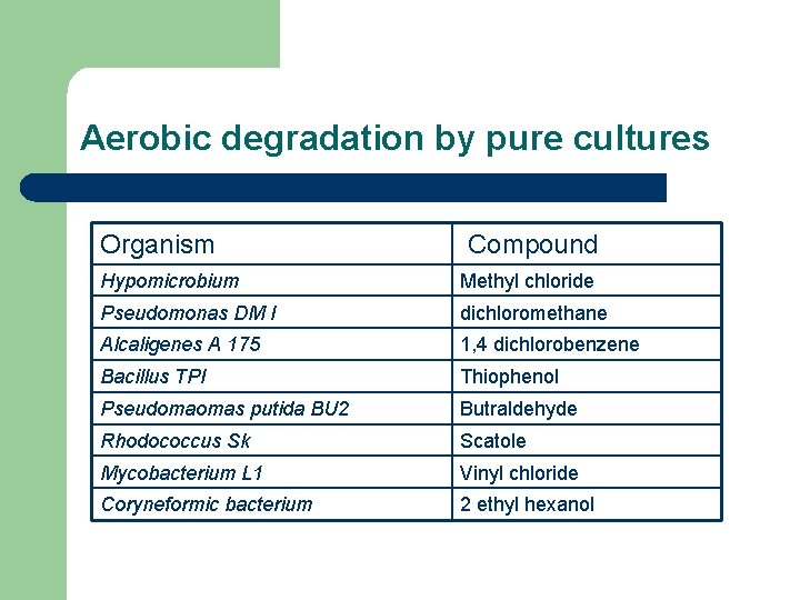 Aerobic degradation by pure cultures Organism Compound Hypomicrobium Methyl chloride Pseudomonas DM I dichloromethane