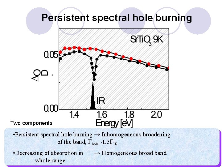 Persistent spectral hole burning Two components • Persistent spectral hole burning → Inhomogeneous broadening