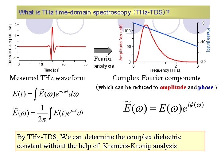 What is THz time-domain spectroscopy （THz-TDS）? Fourier analysis Measured THz waveform Complex Fourier components