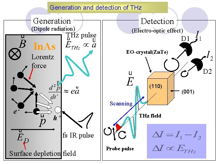 Generation and detection of THz Generation (Dipole radiation) THz pulse In. As Detection (Electro-optic