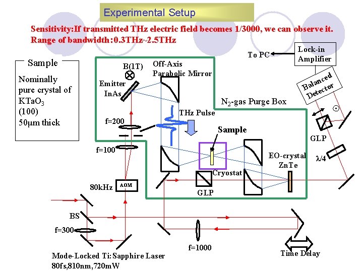 Experimental Setup Sensitivity: If transmitted THz electric field becomes 1/3000, we can observe it.