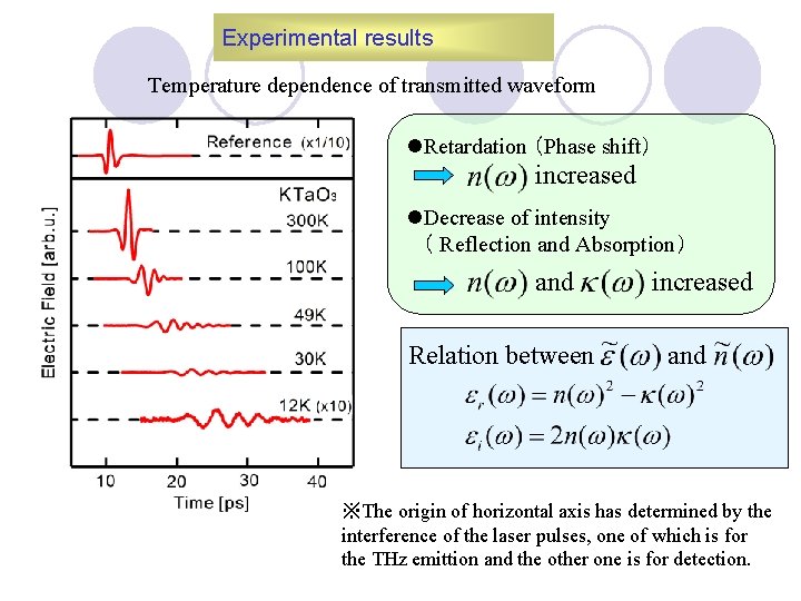 Experimental results Temperature dependence of transmitted waveform l. Retardation （Phase shift） increased l. Decrease