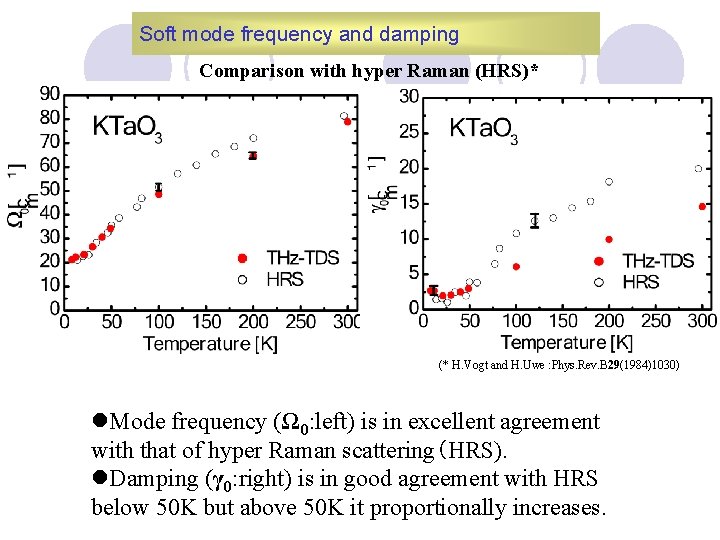 Soft mode frequency and damping Comparison with hyper Raman (HRS)* (* H. Vogt and