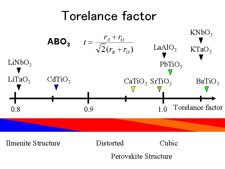 Torelance factor KNb. O 3 ABO 3 La. Al. O 3 Li. Nb. O