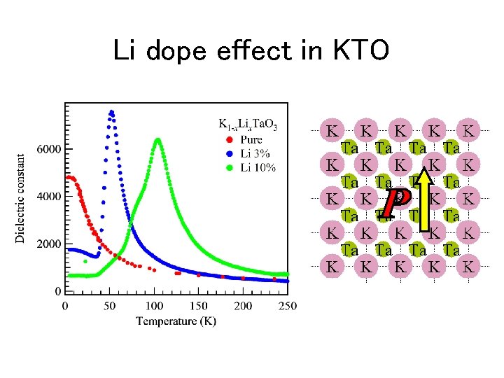 Li dope effect in KTO 