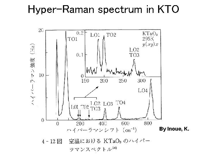 Hyper-Raman spectrum in KTO By Inoue, K. 