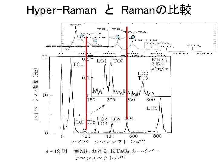 Hyper-Raman　と Ramanの比較 　　 