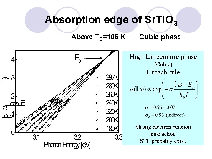 Absorption edge of Sr. Ti. O 3 Above TC=105 K Cubic phase High temperature