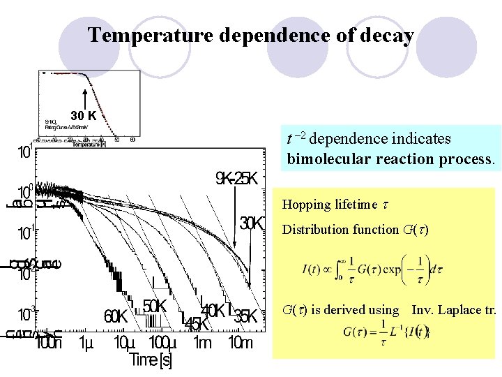 Temperature dependence of decay 30 K t – 2 dependence indicates bimolecular reaction process.