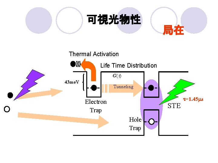 可視光物性 局在 Thermal Activation Life Time Distribution G(t) 43 me. V Tunneling Electron Trap