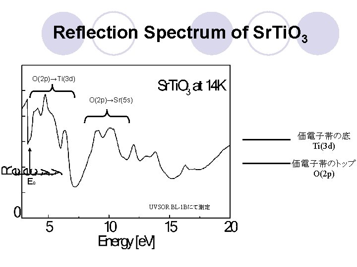 Reflection Spectrum of Sr. Ti. O 3 O(2 p)→Ti(3 d) O(2 p)→Sr(5 s) 価電子帯の底