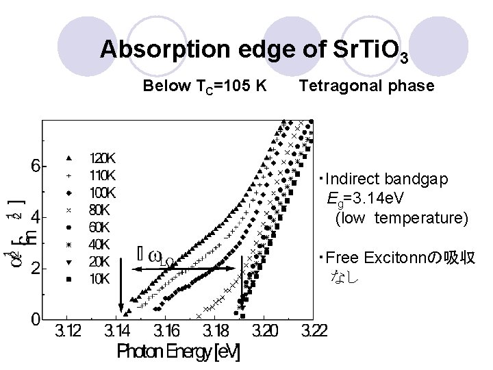 Absorption edge of Sr. Ti. O 3 Below TC=105 K Tetragonal phase ・Indirect bandgap