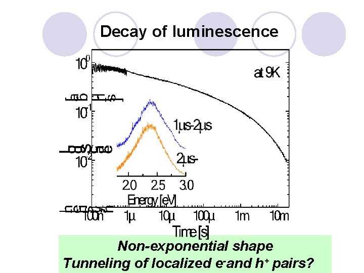 Decay of luminescence Non-exponential shape Tunneling of localized e-and h+ pairs? 