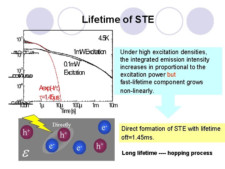 Lifetime of STE Under high excitation densities, the integrated emission intensity increases in proportional