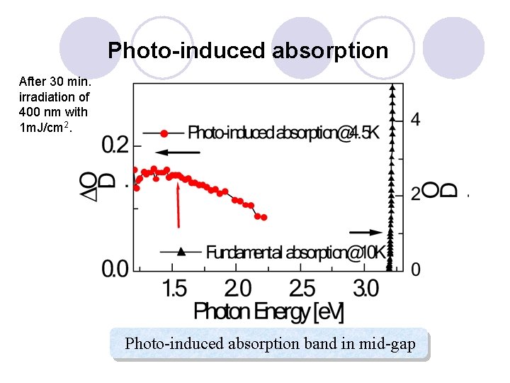 Photo-induced absorption After 30 min. irradiation of 400 nm with 1 m. J/cm 2.