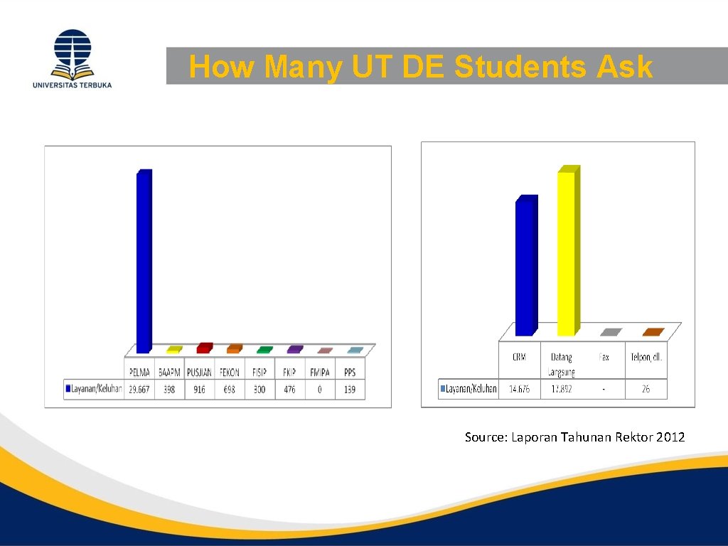 How Many UT DE Students Ask Source: Laporan Tahunan Rektor 2012 