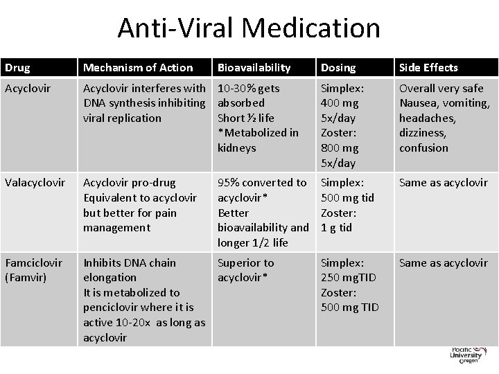 Anti-Viral Medication Drug Mechanism of Action Acyclovir Bioavailability Dosing Side Effects Acyclovir interferes with