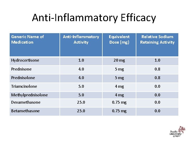 Anti-Inflammatory Efficacy Generic Name of Medication Anti-Inflammatory Activity Equivalent Dose (mg) Relative Sodium Retaining