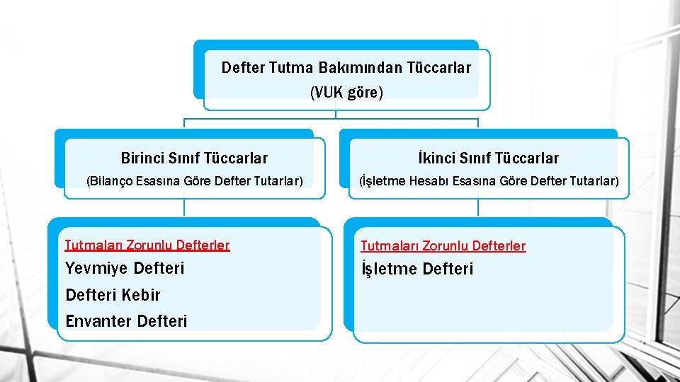 Defter Tutma Bakımından Tüccarlar (VUK göre) Birinci Sınıf Tüccarlar İkinci Sınıf Tüccarlar (Bilanço Esasına