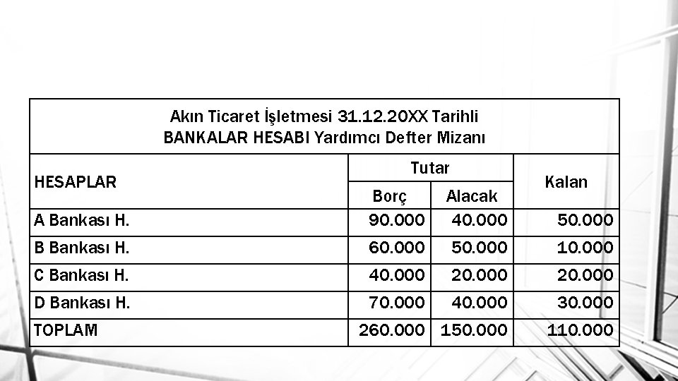 Akın Ticaret İşletmesi 31. 12. 20 XX Tarihli BANKALAR HESABI Yardımcı Defter Mizanı HESAPLAR