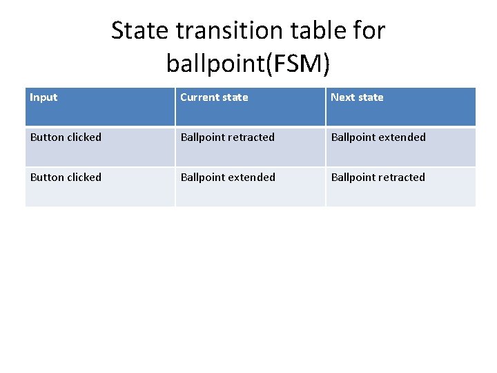 State transition table for ballpoint(FSM) Input Current state Next state Button clicked Ballpoint retracted