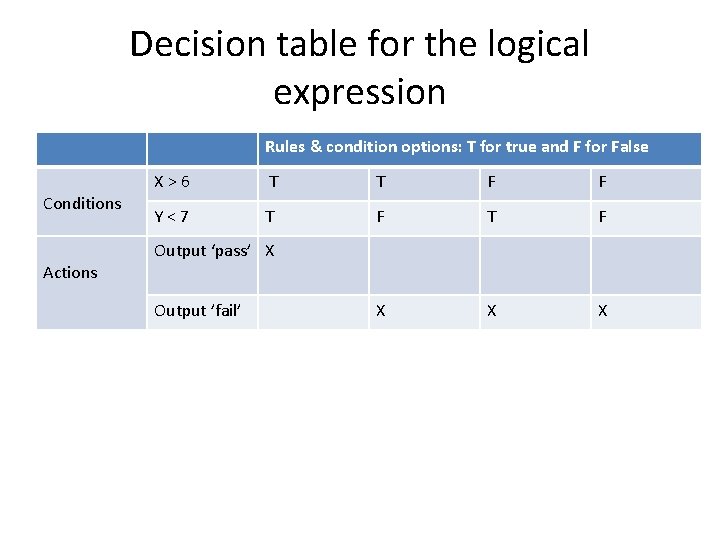Decision table for the logical expression Rules & condition options: T for true and