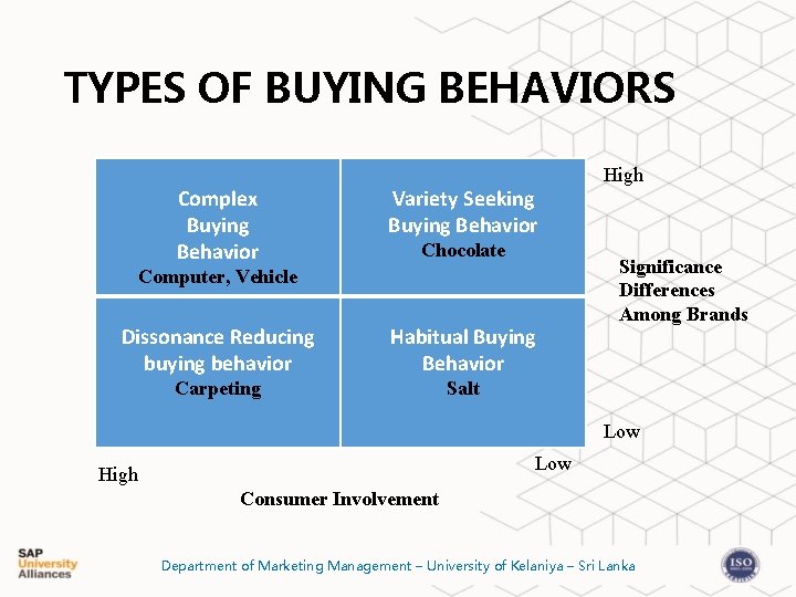 TYPES OF BUYING BEHAVIORS Complex Buying Behavior Variety Seeking Buying Behavior Chocolate Computer, Vehicle