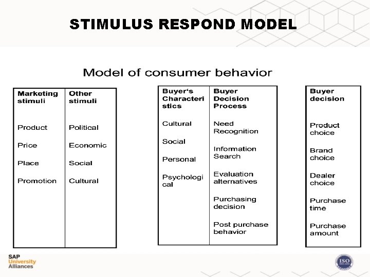 STIMULUS RESPOND MODEL 