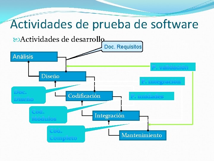 Actividades de prueba de software Actividades de desarrollo Doc. Requisitos Análisis P. validación Diseño