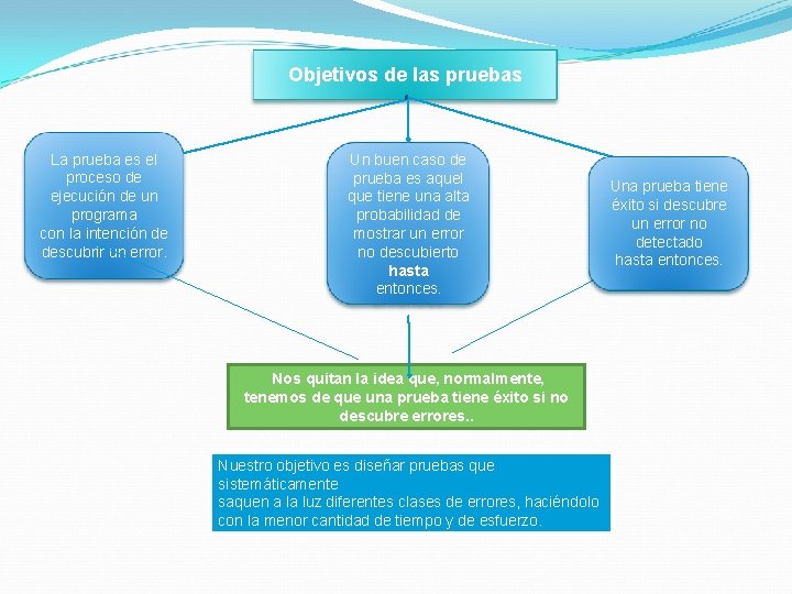 Objetivos de las pruebas La prueba es el proceso de ejecución de un programa