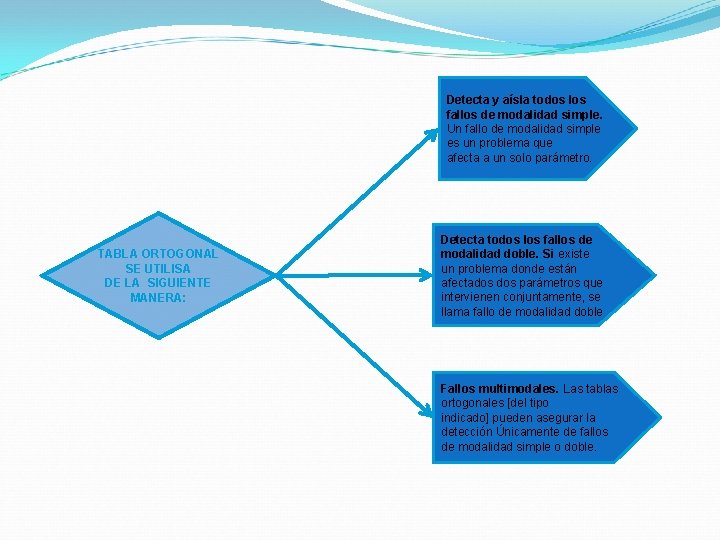 Detecta y aísla todos los fallos de modalidad simple. Un fallo de modalidad simple