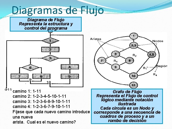 Diagramas de Flujo Diagrama de Flujo Representa la estructura y control del programa camino