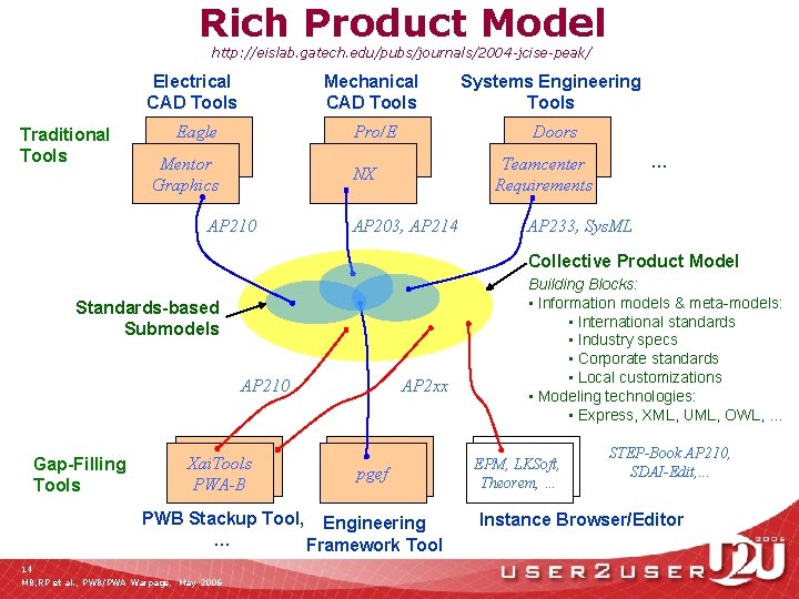 Rich Product Model http: //eislab. gatech. edu/pubs/journals/2004 -jcise-peak/ Traditional Tools Electrical CAD Tools Mechanical