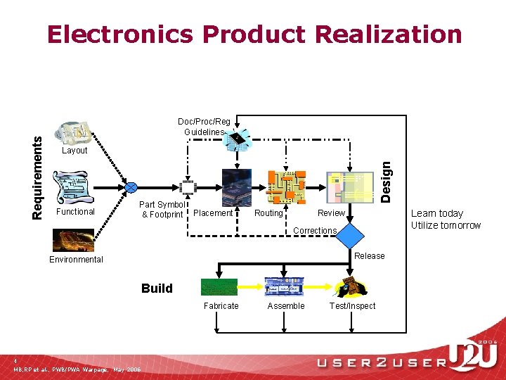Doc/Proc/Reg Guidelines Layout Functional Part Symbol & Footprint Placement Design Requirements Electronics Product Realization