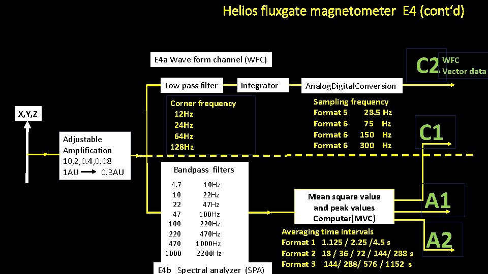 Helios fluxgate magnetometer E 4 (cont‘d) C 2 E 4 a Wave form channel