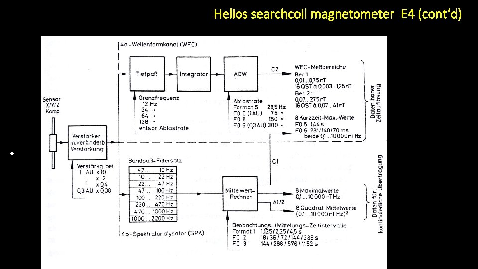 Helios searchcoil magnetometer E 4 (cont‘d) • 