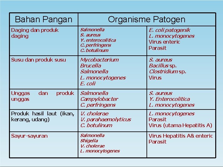Bahan Pangan Organisme Patogen Daging dan produk daging Salmonella S. aureus Y. enterocolitica C.