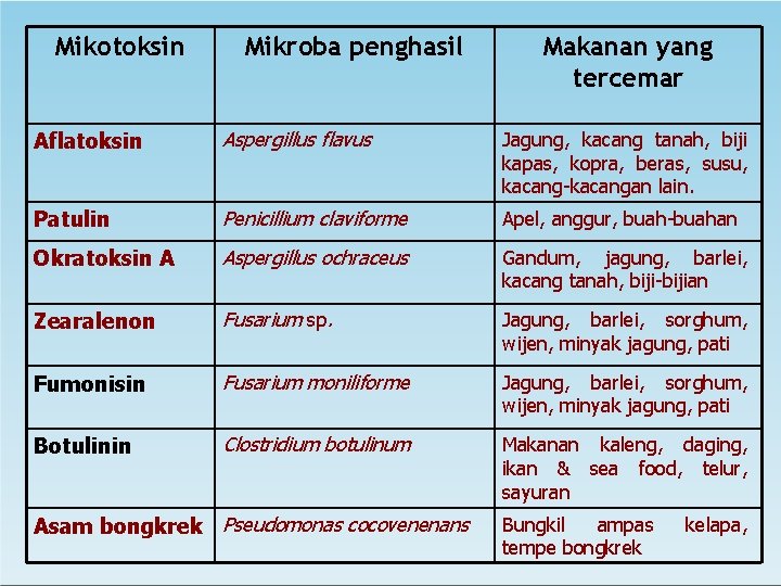 Mikotoksin Mikroba penghasil Makanan yang tercemar Aflatoksin Aspergillus flavus Jagung, kacang tanah, biji kapas,