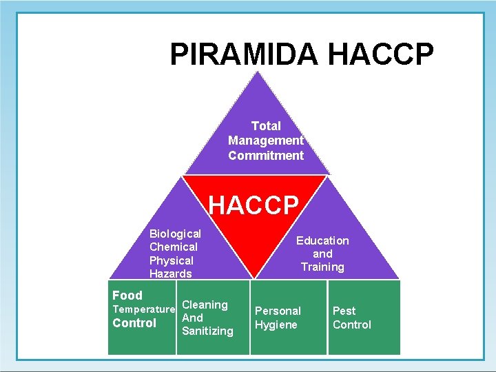 PIRAMIDA HACCP Total Management Commitment HACCP Biological Chemical Physical Hazards Education and Training Food