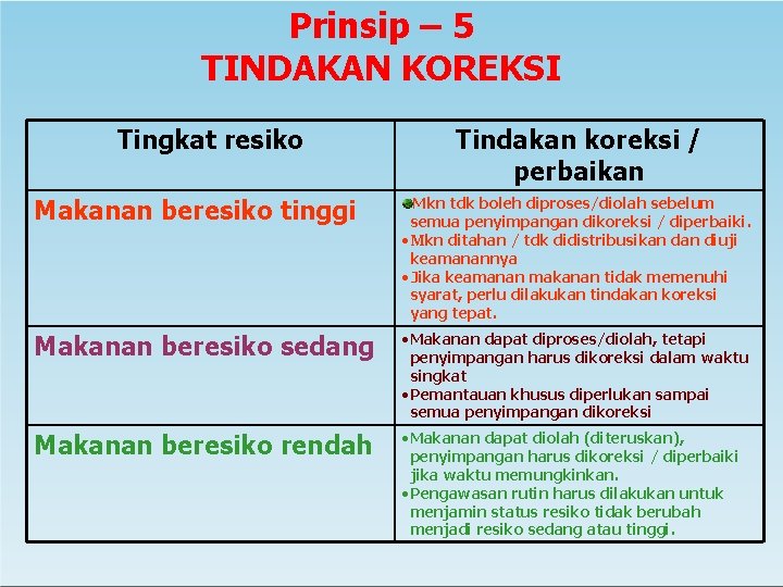 Prinsip – 5 TINDAKAN KOREKSI Tingkat resiko Tindakan koreksi / perbaikan Makanan beresiko tinggi