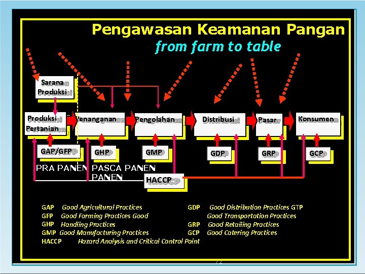Pengawasan Keamanan Pangan from farm to table Sarana Produksi Pertanian GAP/GFP Penanganan GHP Pengolahan