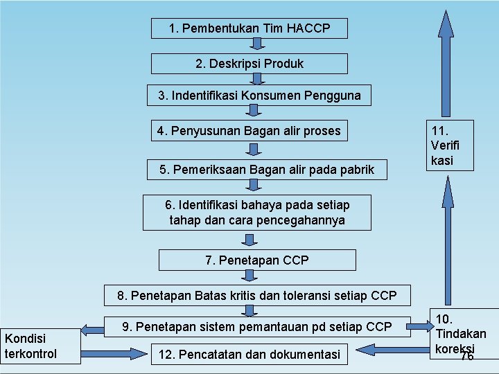 1. Pembentukan Tim HACCP 2. Deskripsi Produk 3. Indentifikasi Konsumen Pengguna 4. Penyusunan Bagan