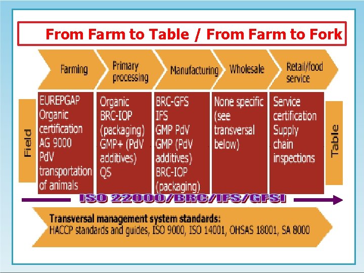From Farm to Table / From Farm to Fork 
