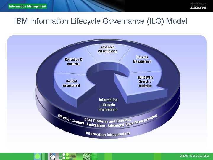 IBM Information Lifecycle Governance (ILG) Model © 2009 IBM Corporation 