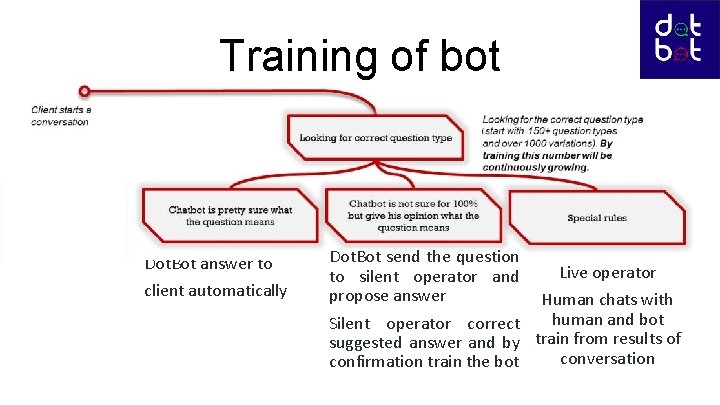 Training of bot Dot. Bot answer to client automatically Dot. Bot send the question