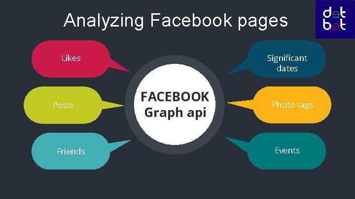 Analyzing Facebook pages Likes Posts Friends Significant dates FACEBOOK Graph api Photo tags Events
