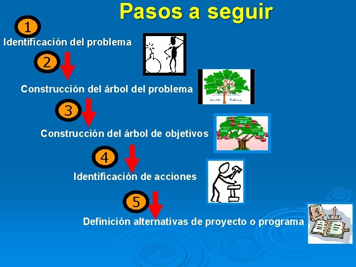 Pasos a seguir 1 Identificación del problema 2 Construcción del árbol del problema 3