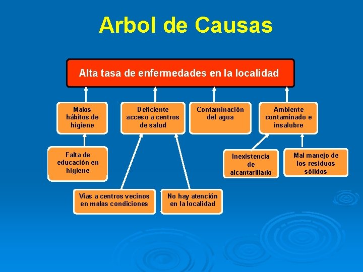 Arbol de Causas Alta tasa de enfermedades en la localidad Malos hábitos de higiene
