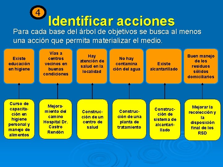 4 Identificar acciones Para cada base del árbol de objetivos se busca al menos